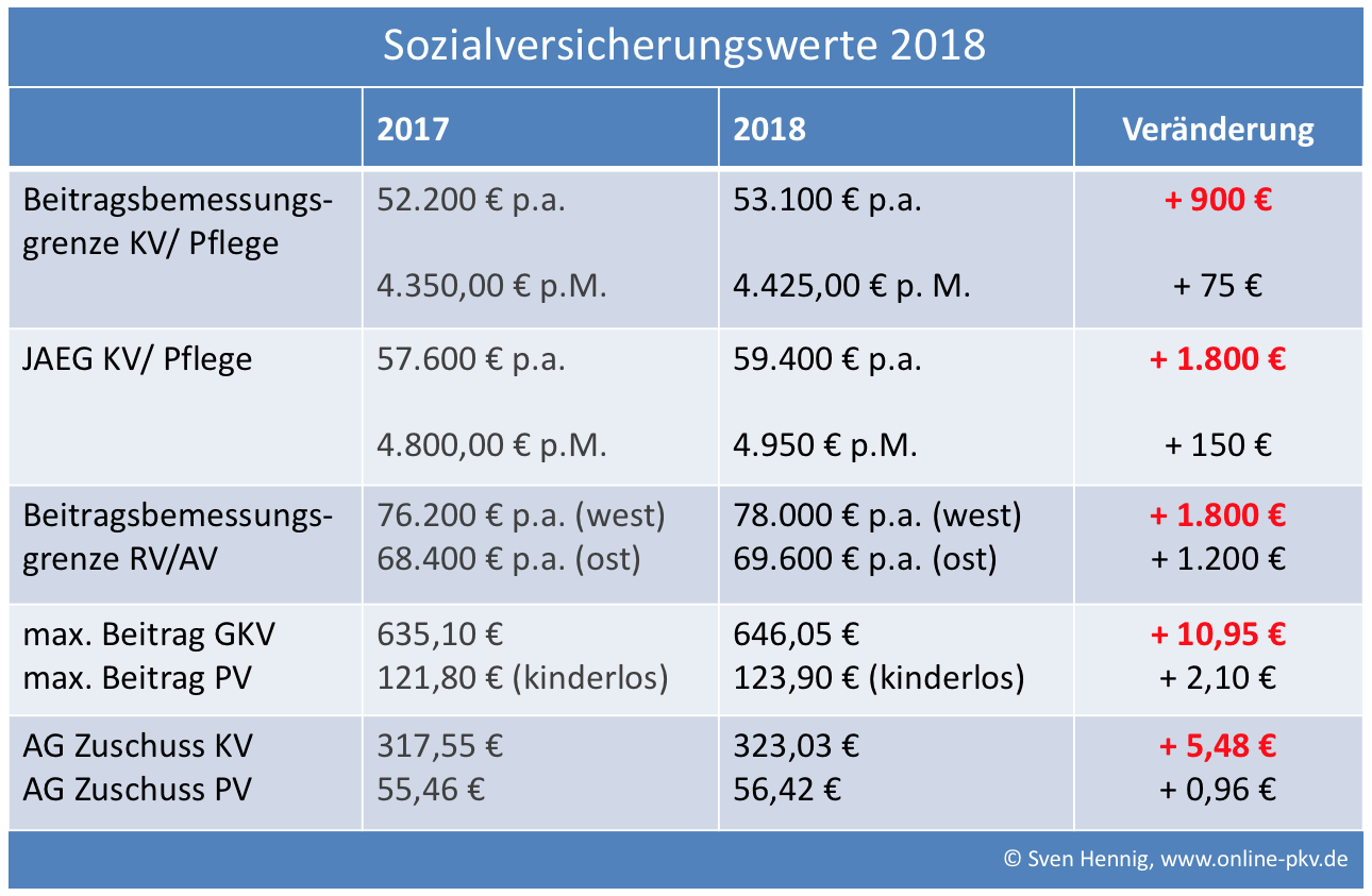 Sozialversicherungswerte 2018, Rechengrößen zur Sozialversicherung 2018