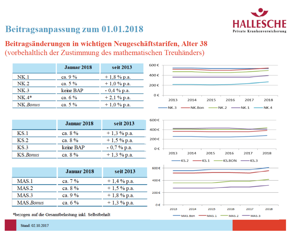 Hallesche Krankenversicherung Beitragsanpassung und Tendenzen zum 01. 01. 2018