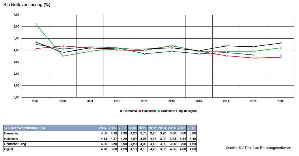 Nettoverzinsung PKV 2007 bis 2013