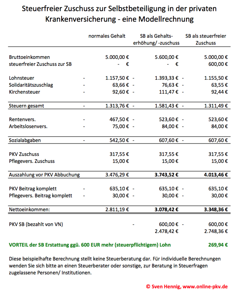 Arbeitgebererstattung PKV Selbstbeteiligung