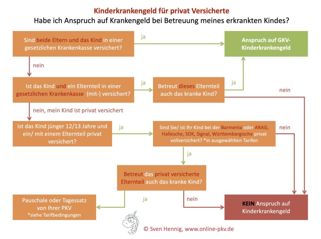 Kinderkrankengeld - wer zahlt bei Erkrankung des Kindes