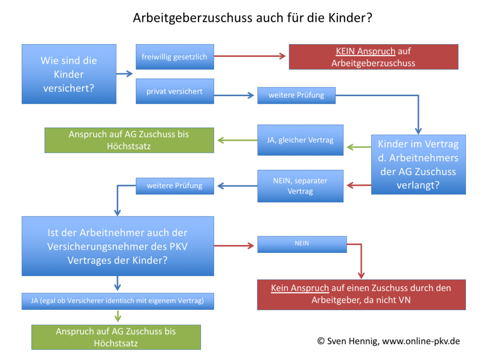 Arbeitgeberzuschuss Kinder Schema