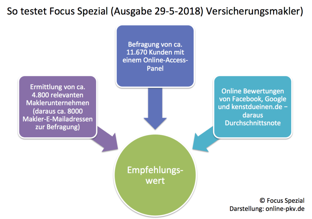 Focus Top Versicherungsmakler Focus Money Maklertest Testschema