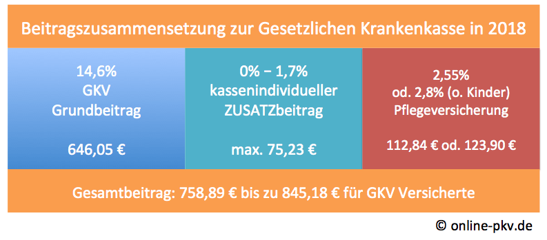 Beitragszusammensetzung GKV