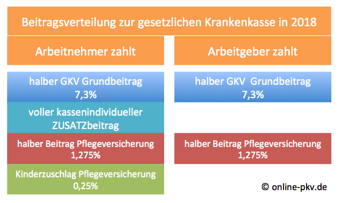 Beitragsverteilung Pflegeversicherung und GKV Beitrag