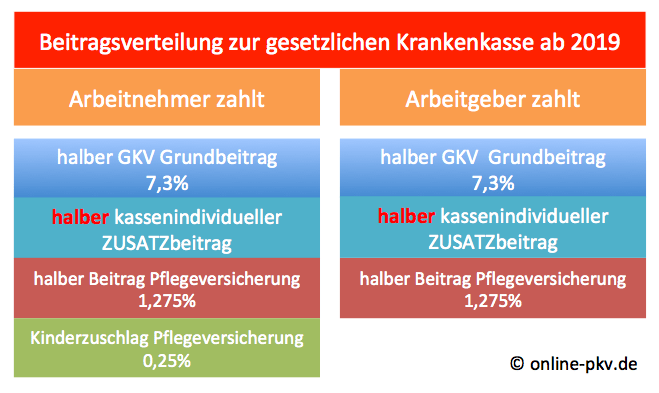 Beitragsverteilung Pflegeversicherung und GKV Beitrag