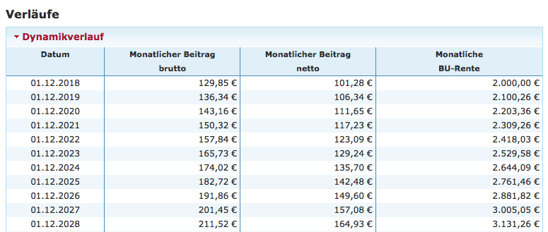 Dynamikverlauf Berufsunfähigkeit