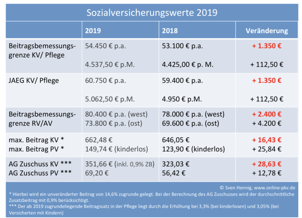 Sozialversicherungswerte 2019 und Arbeitgeberzuschuss 2019