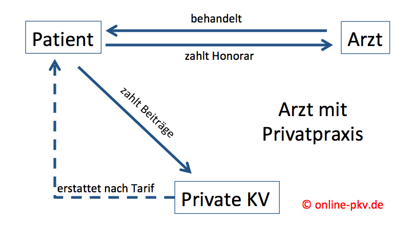 PKV_MOdell Vertragsverhältnis Arzt Patient PKV