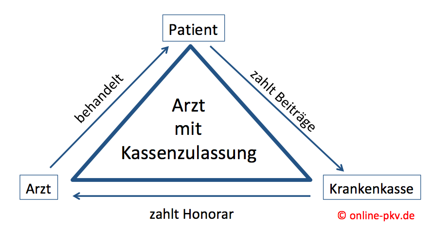 GKV_Modell Vertragsverhältnis Arzt Patient GKV