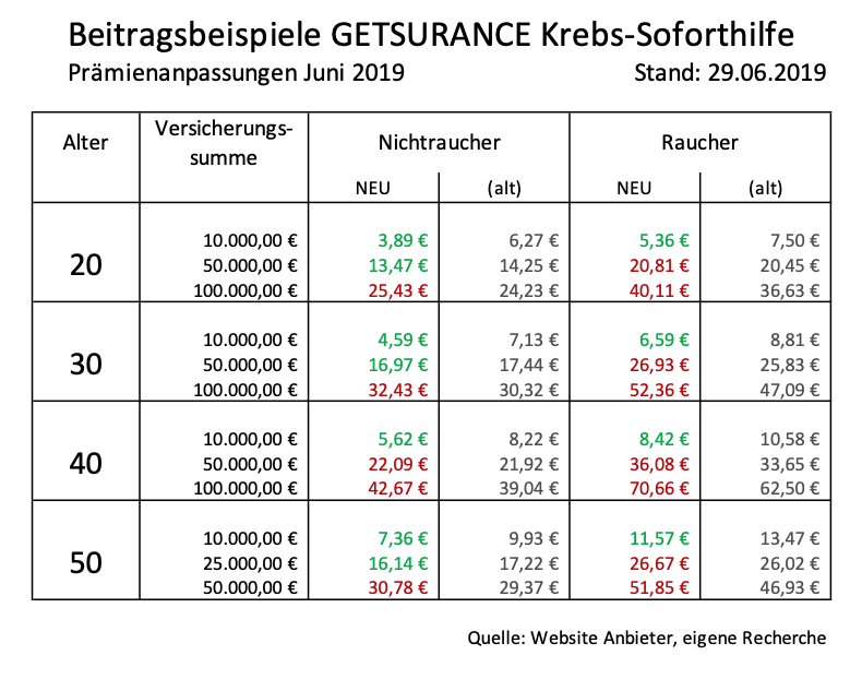 Getsurance Krebsschutzbrief Beiträge