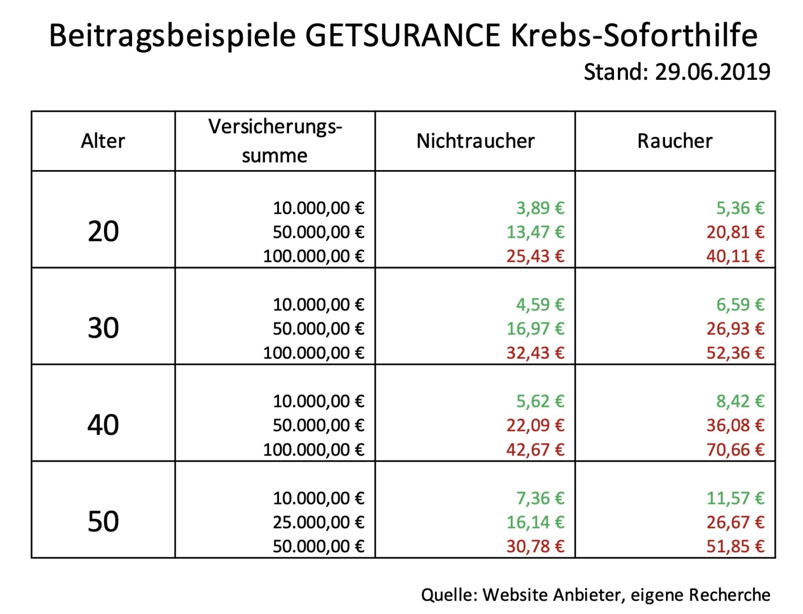 Getsurance Krebsschutzbrief Beiträge