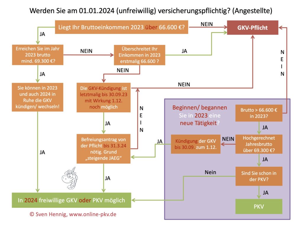 Schema Versicherungspflicht und Befreiung Angstellte PKV