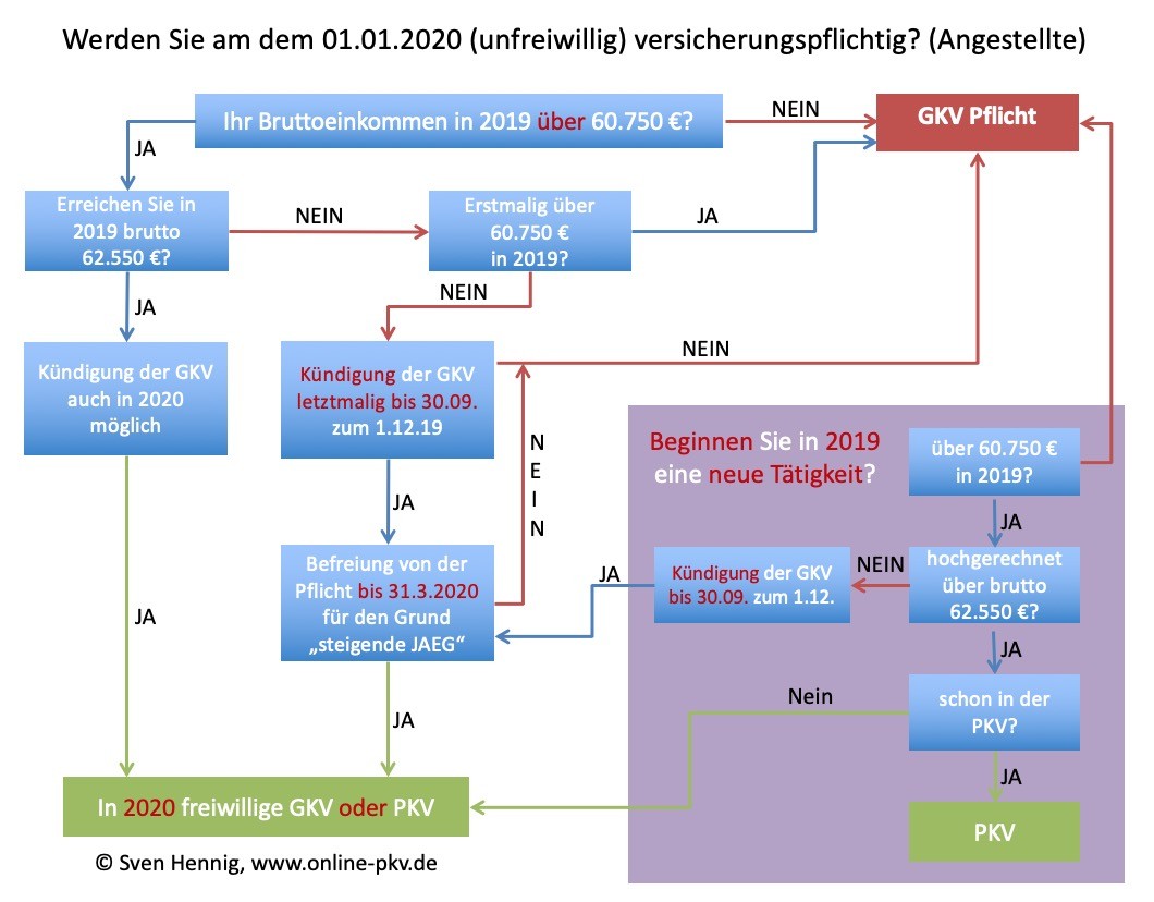 Versicherungspflicht 2020