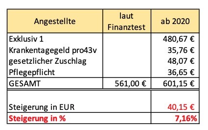 Finanztest PKV Test Angestellte