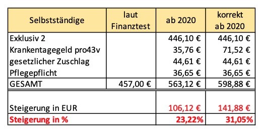 Finanztest PKV Test