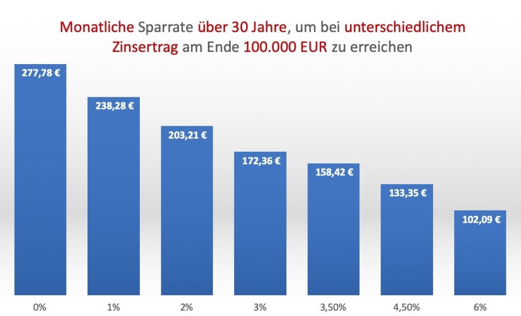 Sparrate über 30 Jahre