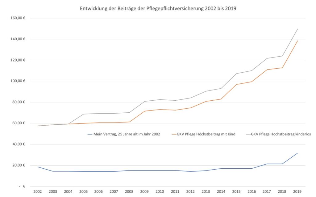 Beitragsanpassung der Pflegepflichtversicherung