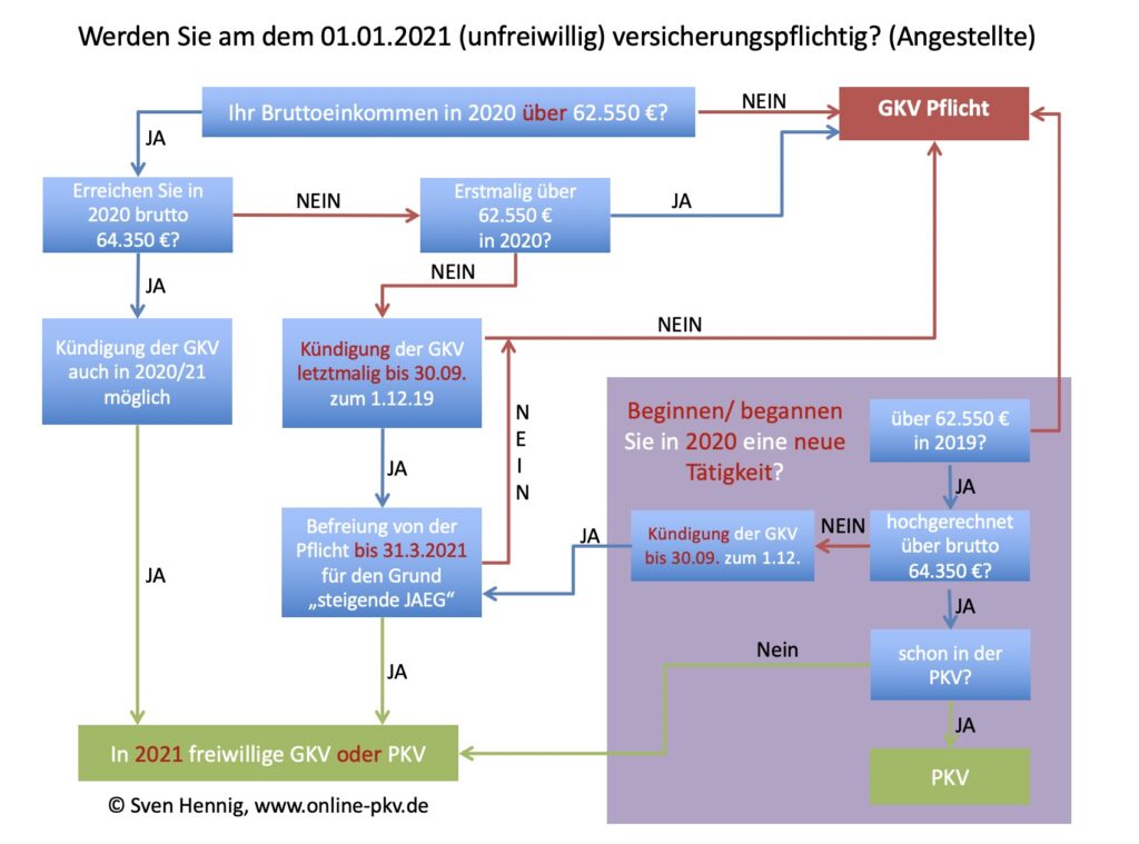 Prüfung Versicherungspflicht 2021