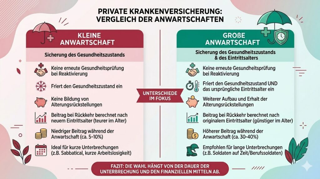 Anwartschaft oder Optionstarif