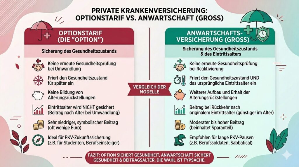 Anwartschaft oder Option Unterschiede
