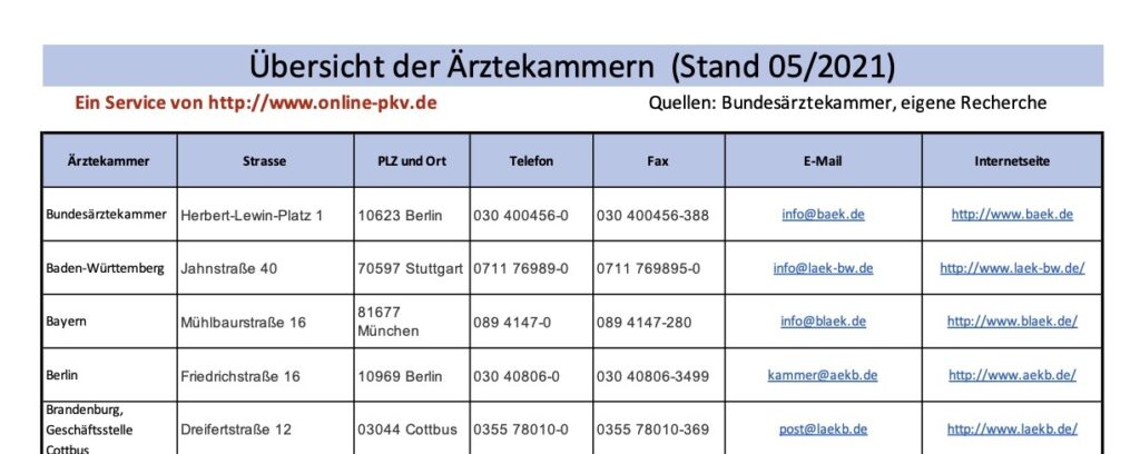 Kontaktdaten Ärztekammer, Krankenakte bei geschlossener Praxis