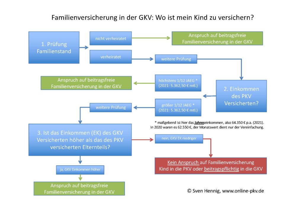 Familienversicherung Kinder GKV PKV 