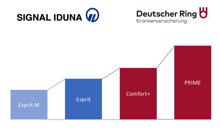 Signal Iduna Kommentierung Tarifeinführung Deutscher Ring prime