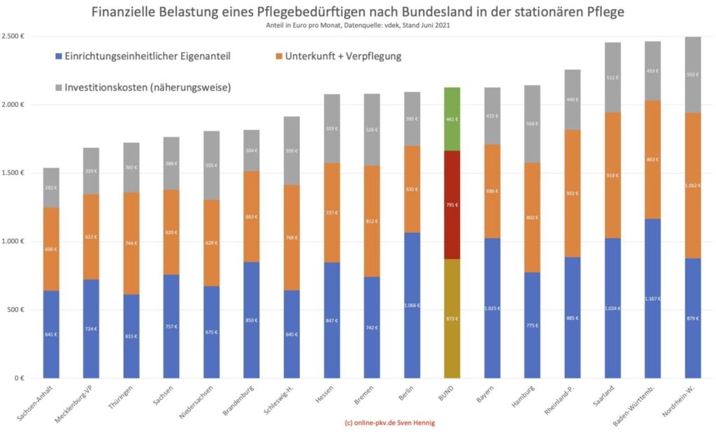 Pflegezusatzversicherung