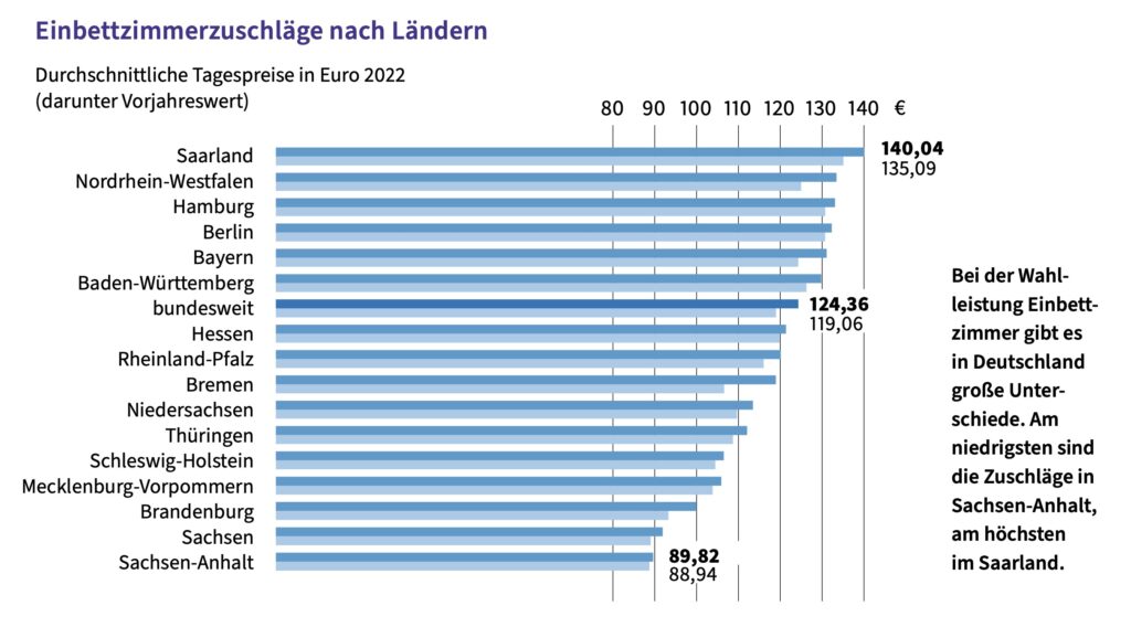 Kosten Zimmerzuschlag Krankenhaus, Zahlen 2022