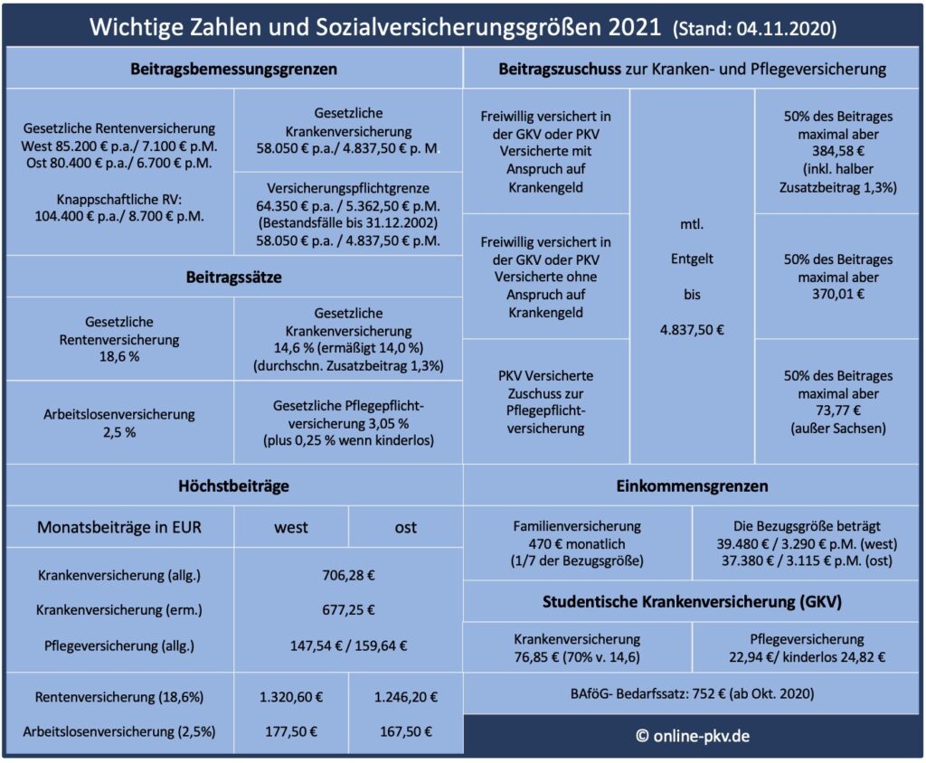 Sozialversicherungsgrößen 2021