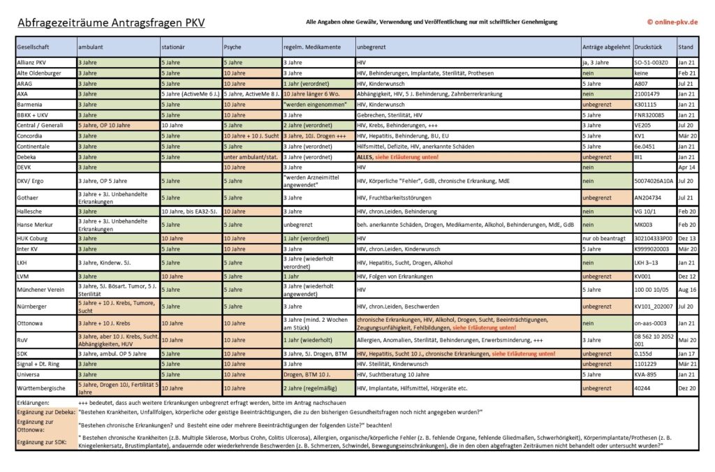 Antragsfristen und Abfragezeiträume in PKV Anträgen 