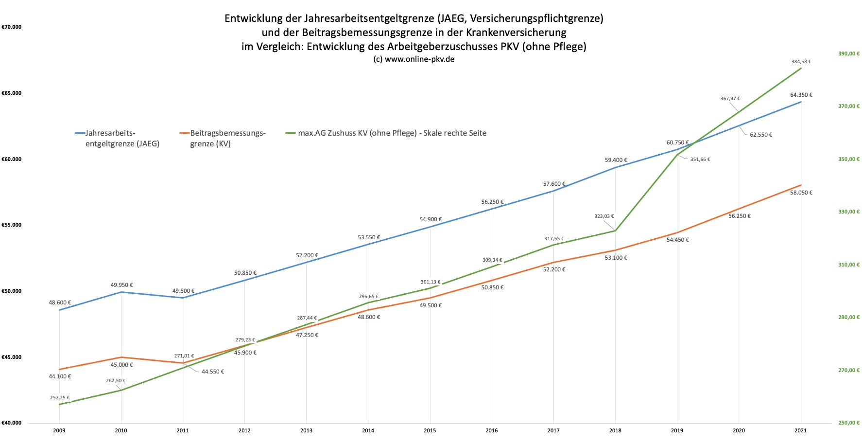 JAEG BBG und AG Zuschuss 2010 bis 2021