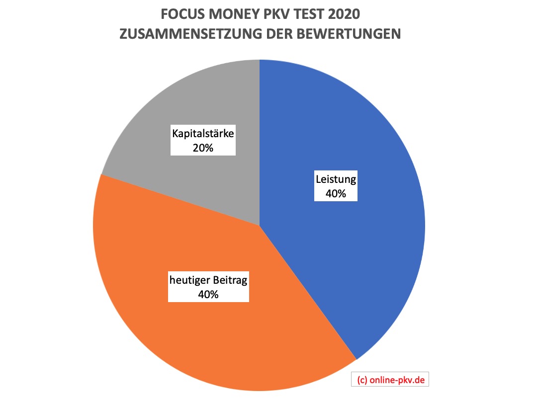 Focus Money PKV Test Gewichtung 