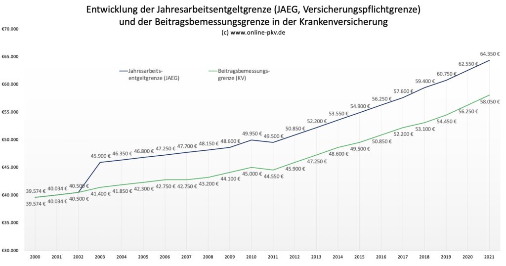 Entwicklung der Jahresarbeitentgeldgrenze und Beitragsbemessungsgrenze 2000-2021
