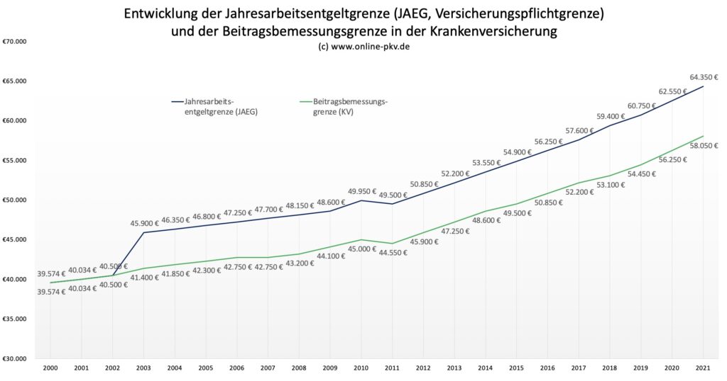 Versicherungspfichtgrenze Entwicklung, BBG Entwicklung 2000 bis 2021