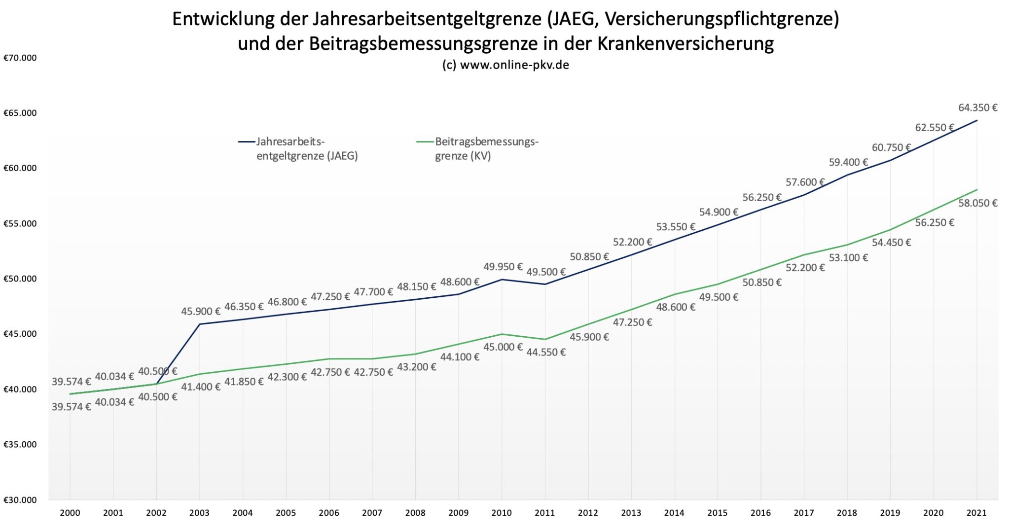 Versicherungspflicht für Angestellte ab 2021 durch steigende Grenze