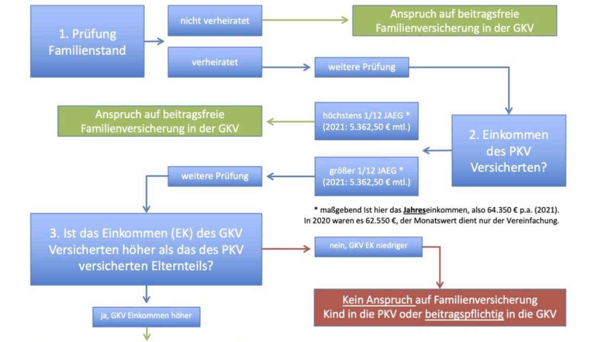 Wann entfällt die Familienversicherung? Informationen zur