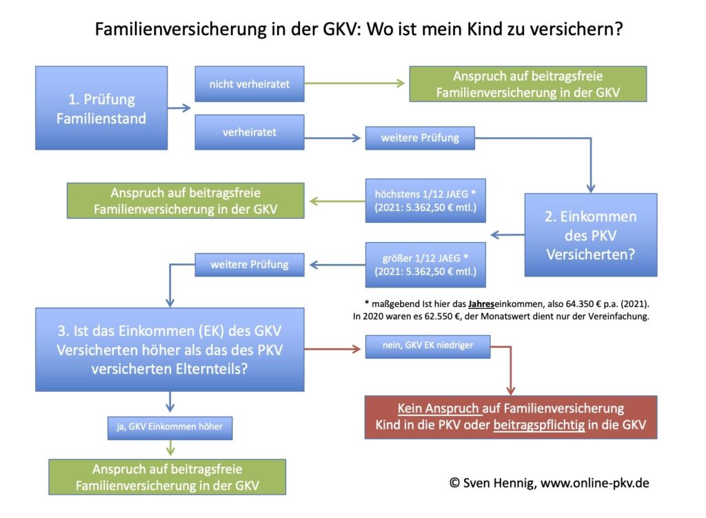 freiwillig versichert, Familienversicherung Kinder PKV GKV