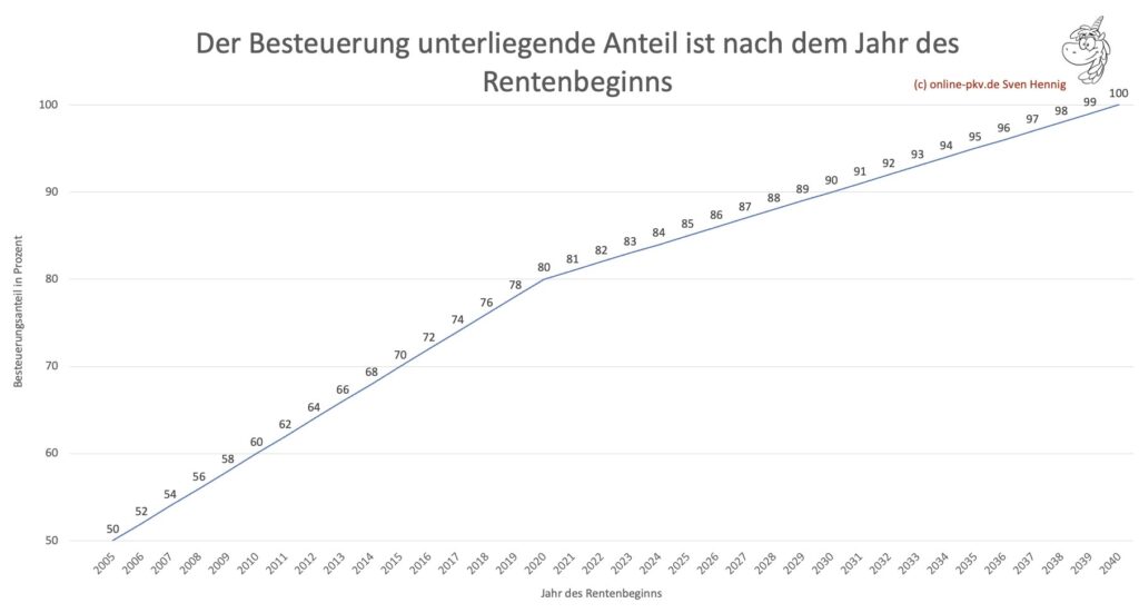 Besteuerung Renten nach Rentenbeginn