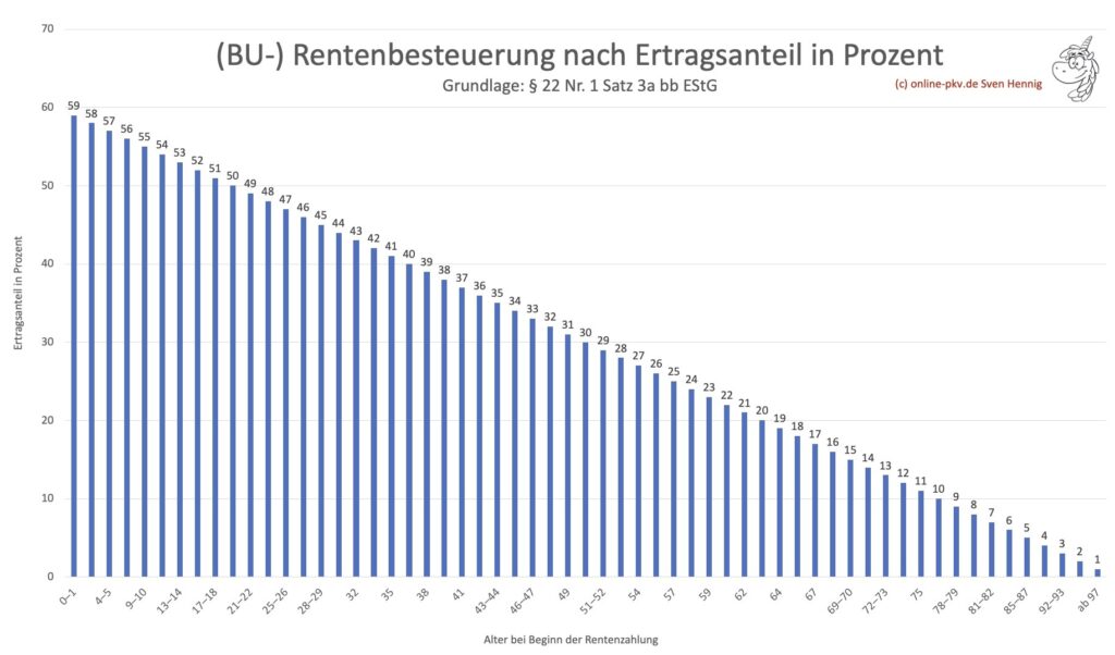 steueroptimierte berufsunfaehigkeitsversicherung