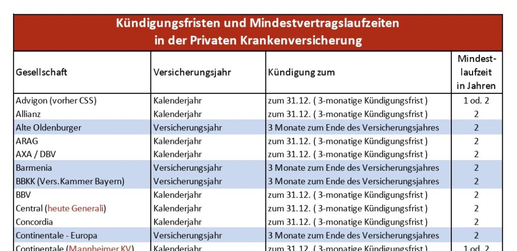 Mindestvertragslaufzeiten und Kündigungsfristen in der PKV