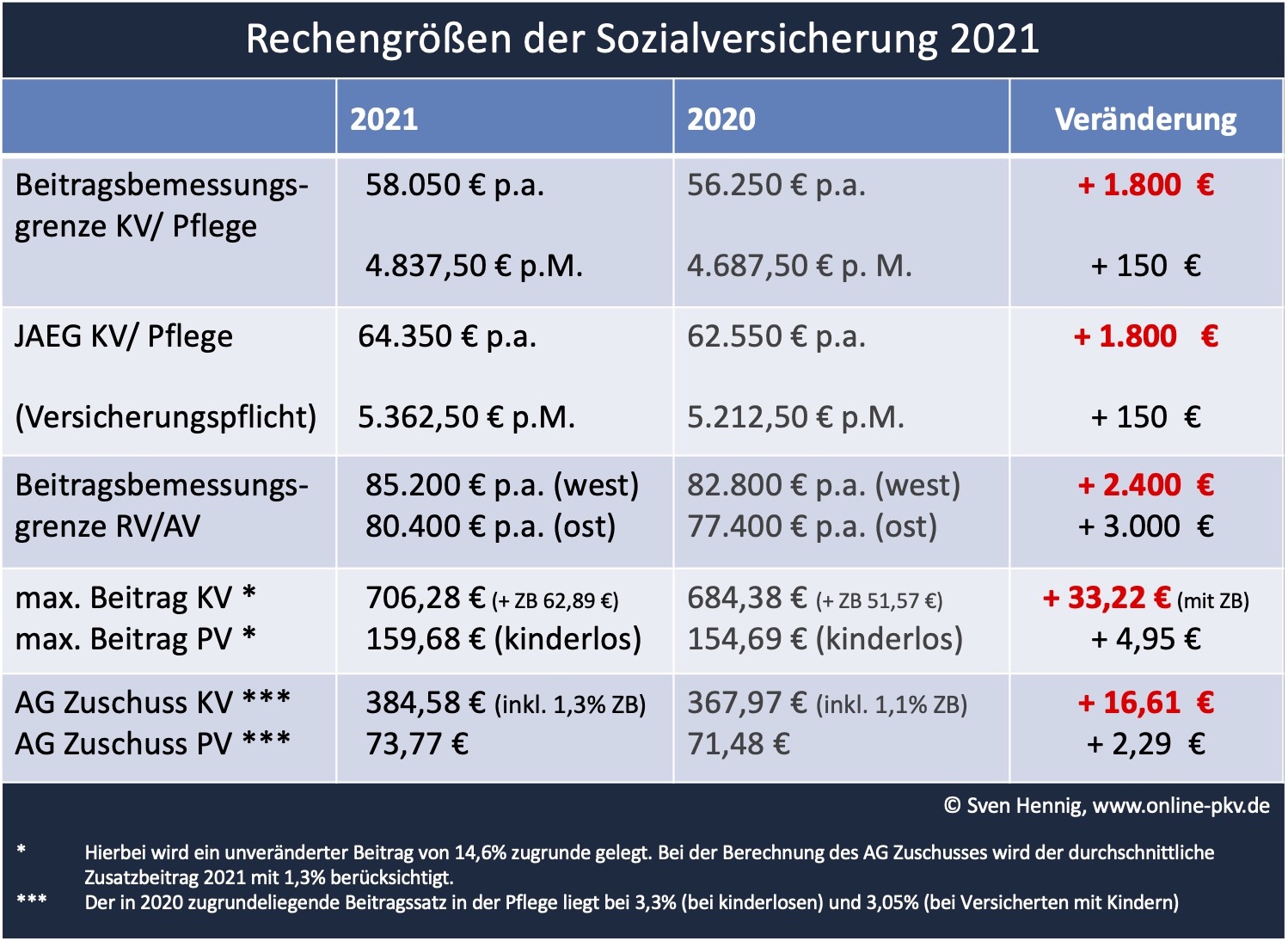 Sozialversicherungswerte 2021