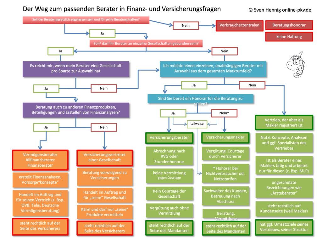 Wie finde ich den passenden Berater Finanzfragen Versicherungsberatung, Der weg zum passenden Berater