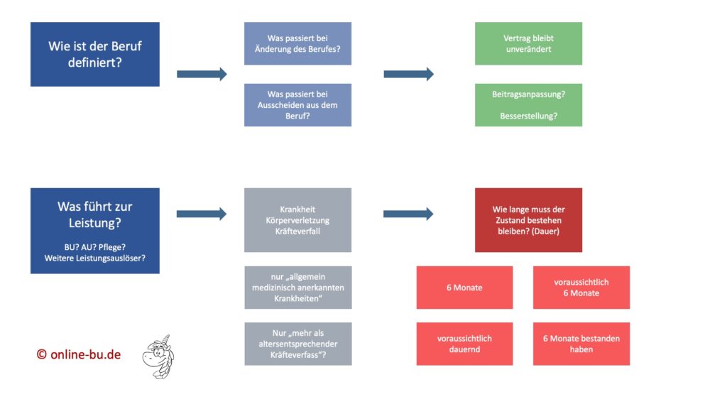 Berufsunfähigkeitsversicherung Auswahlkriterien Schema Teil 1 von 3