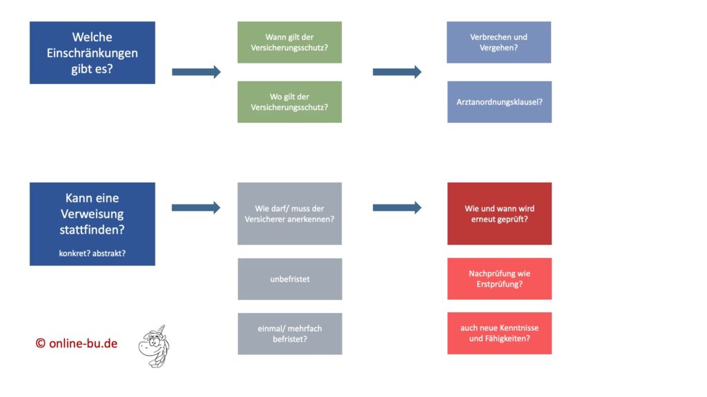 Berufsunfähigkeitsversicherung Auswahlkriterien Schema Teil 2 von 3