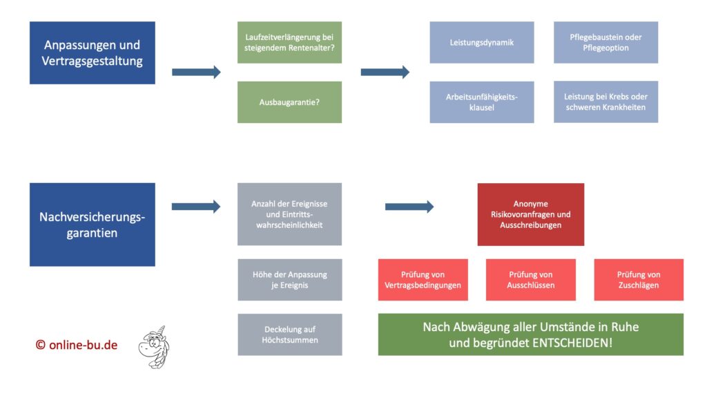 Berufsunfähigkeitsversicherung Auswahlkriterien Schema Teil 3 von 3