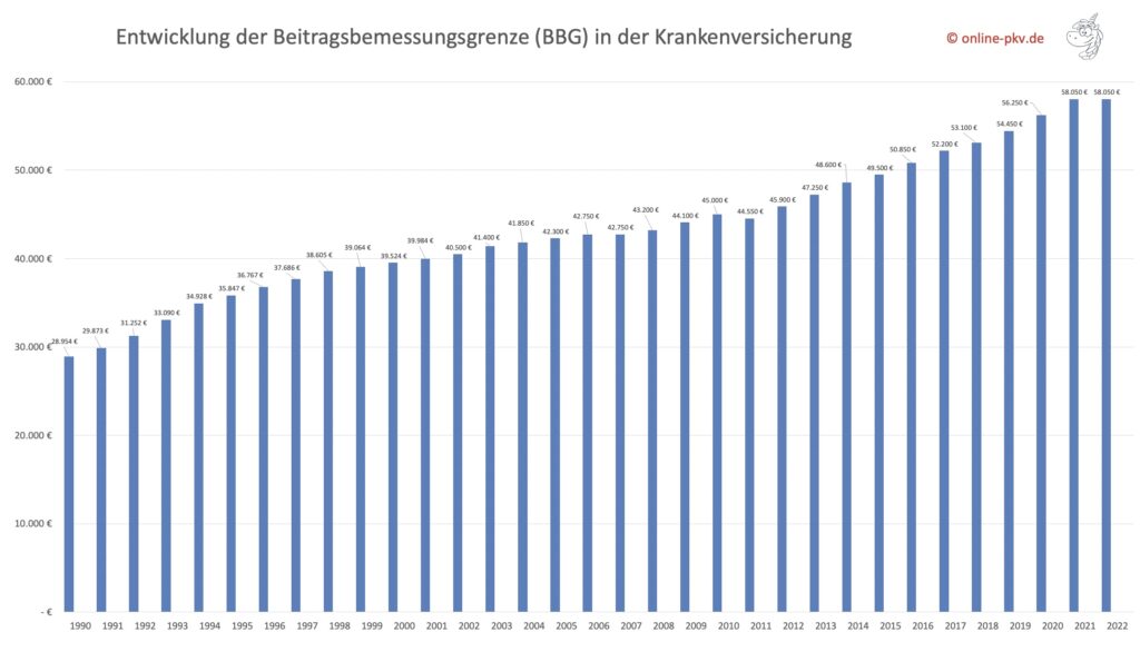 Entwicklung der Beitragsbemessungsgrenze  Krankenversicherung 1990 bis 2022