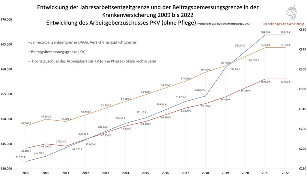 Entwicklung Beitragsbemessungsgrenze BBG Krankenversicherung 2009 bis 2022