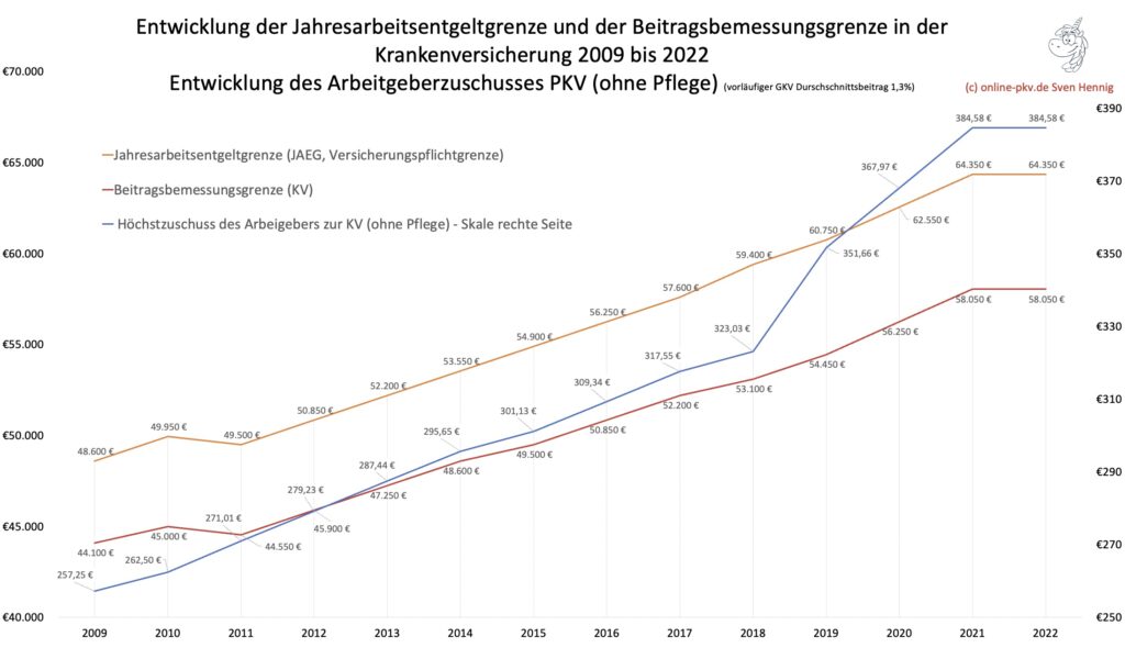 Entwicklung Beitragsbemessungsgrenze und Jahresarbeitentgeltgrenze